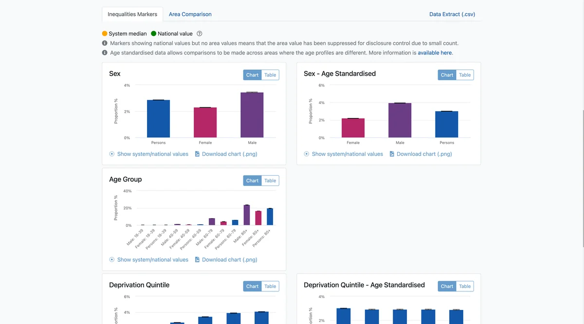 CVDPREVENT Data Explorer showing aggregated indicators by sex and age group.