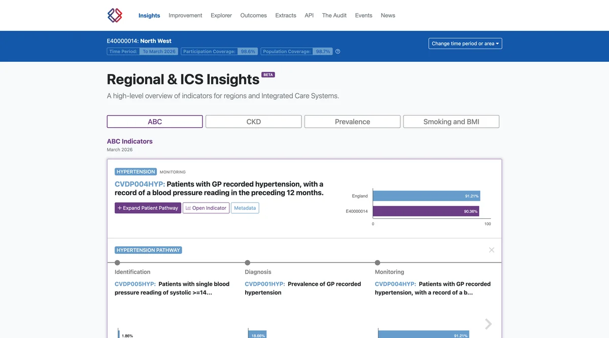CVDPREVENT Regional & ICS Insights showing aggregated hypertension indicators and a patient pathway.